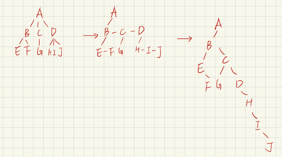 Tree to Binary Tree 範例