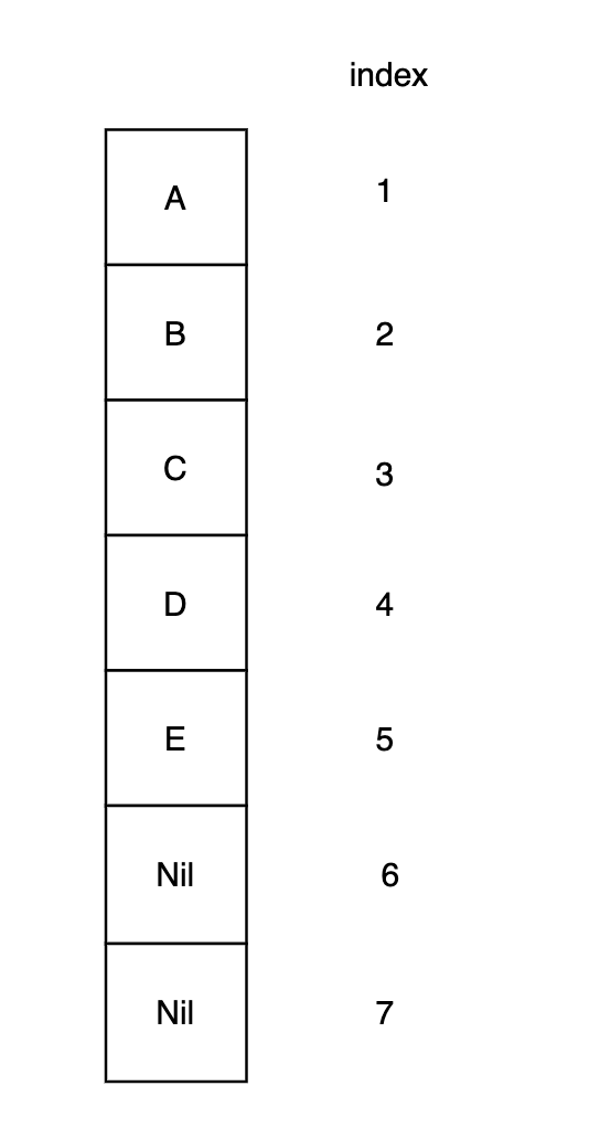 Array 表示 Binary Tree