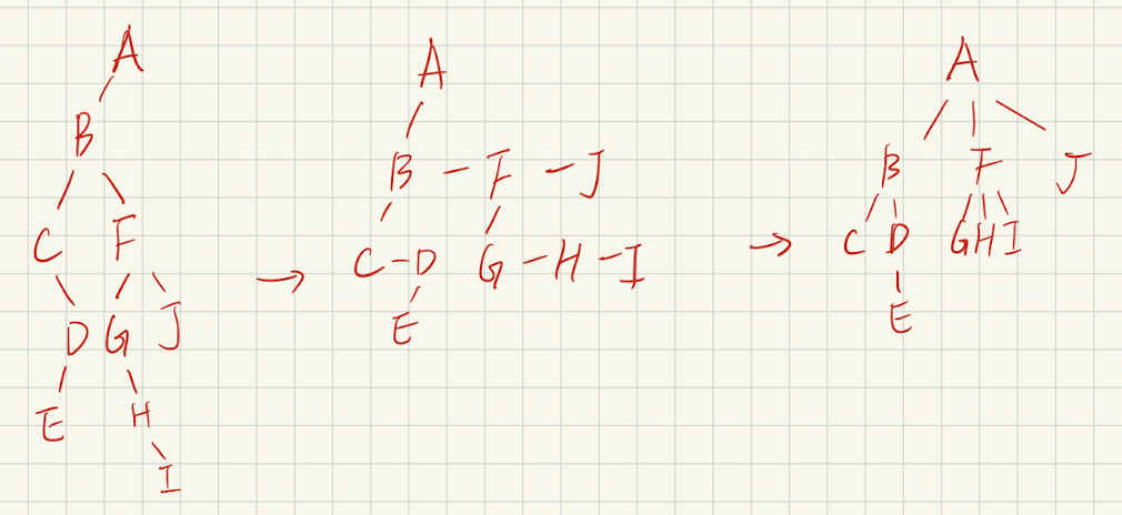 Binary Tree to Tree 範例