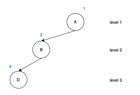 skewed binary tree