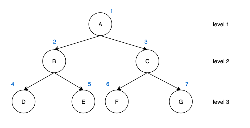 complete binary tree