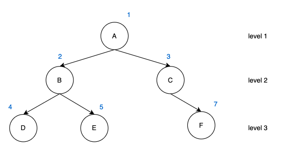 not complete binary tree