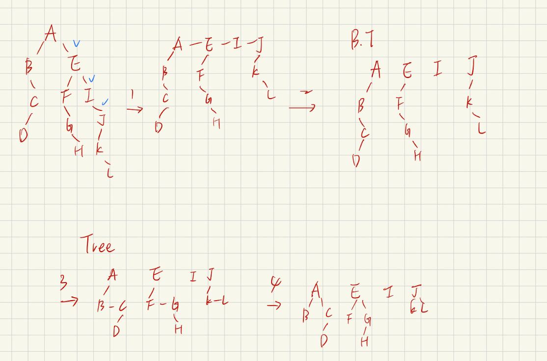 Binary Tree to Forest