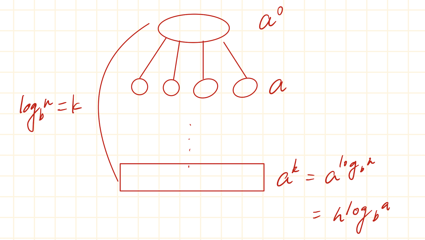 Master Theorem 解釋1