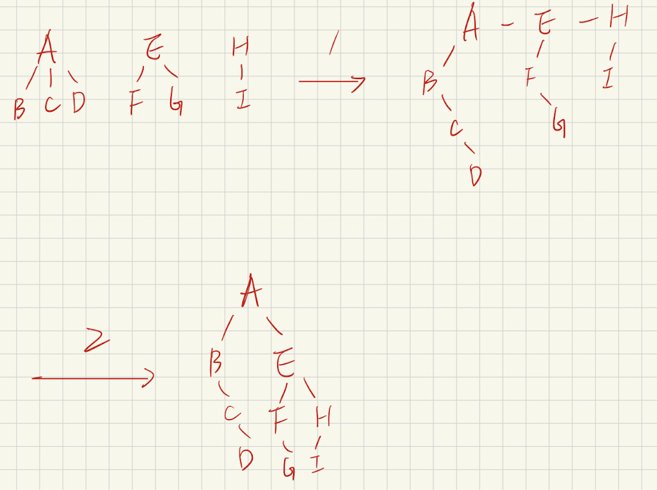 Forest To Binary Tree 範例